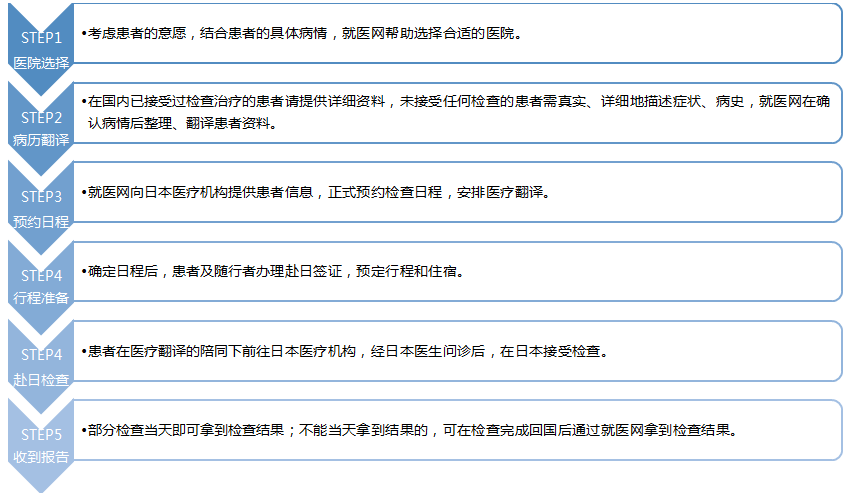 日本门诊检查流程