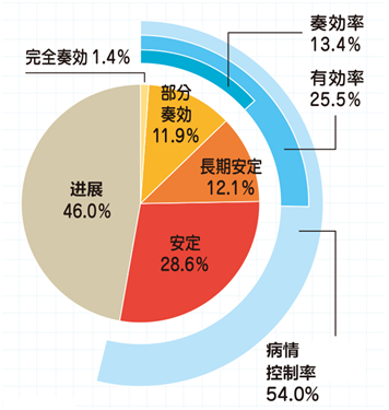 免疫细胞治疗效果