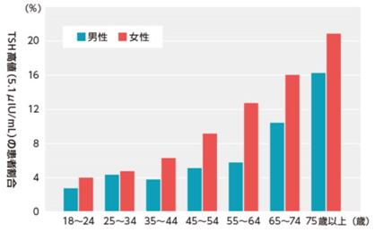 甲状腺检查治疗认知症