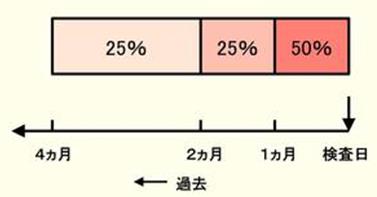 日本专家谈“数理糖尿病”之③：是什么机制决定了HbA1c与血糖之间的关系？