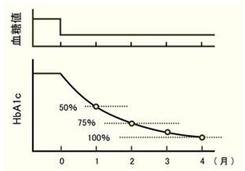 日本专家谈“数理糖尿病”之④ ：解读HbA1c的变化