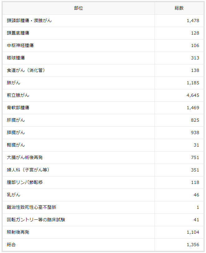 日本QST医院（重离子）发表最新治疗数据