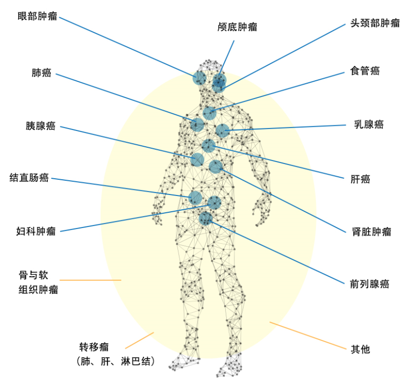 重离子治疗肿瘤十问十答。你想知道的都在这儿！