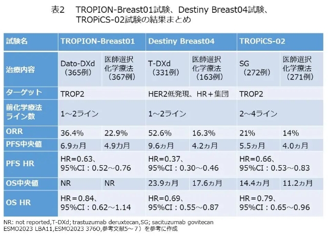 ESMO2023 | 最新进展：乳腺癌（二）转移/复发性乳腺癌的治疗