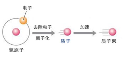 什么是质子治疗